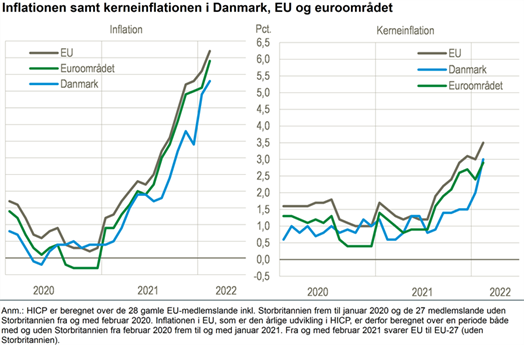 Inflation samt kerneinflation